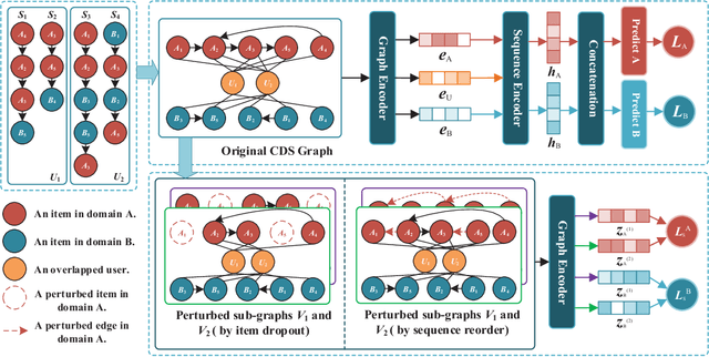 Figure 1 for Unbiased and Robust: External Attention-enhanced Graph Contrastive Learning for Cross-domain Sequential Recommendation