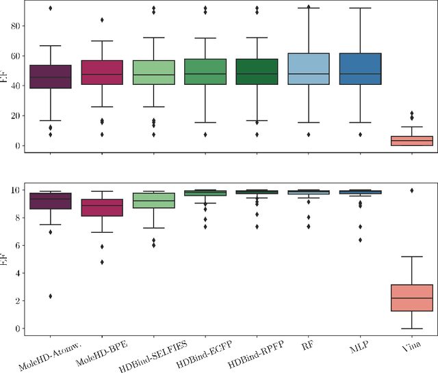 Figure 4 for HD-Bind: Encoding of Molecular Structure with Low Precision, Hyperdimensional Binary Representations