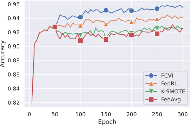 Figure 3 for Addressing Class Variable Imbalance in Federated Semi-supervised Learning