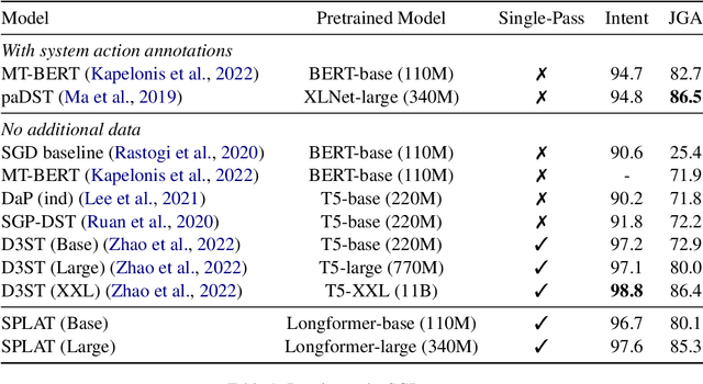 Figure 2 for Span-Selective Linear Attention Transformers for Effective and Robust Schema-Guided Dialogue State Tracking