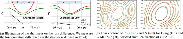 Figure 1 for Loss-Curvature Matching for Dataset Selection and Condensation