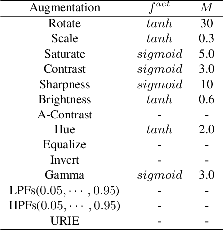 Figure 2 for AugNet: Dynamic Test-Time Augmentation via Differentiable Functions