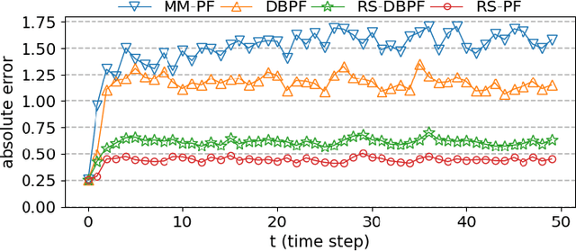 Figure 2 for Differentiable Bootstrap Particle Filters for Regime-Switching Models
