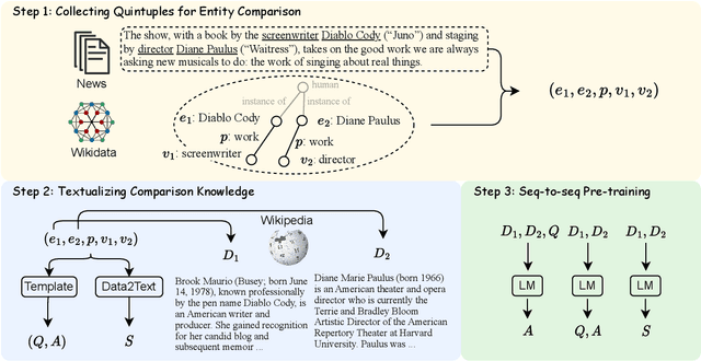 Figure 1 for Pre-training Language Models for Comparative Reasoning