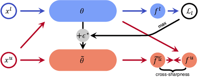 Figure 3 for FlatMatch: Bridging Labeled Data and Unlabeled Data with Cross-Sharpness for Semi-Supervised Learning
