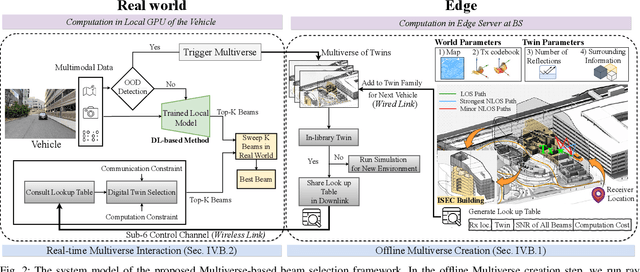 Figure 3 for Multiverse at the Edge: Interacting Real World and Digital Twins for Wireless Beamforming