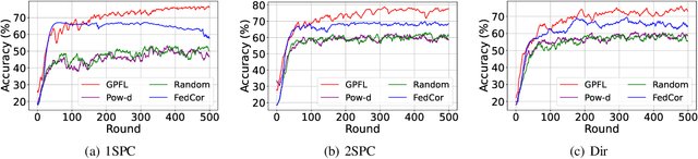 Figure 4 for GPFL: A Gradient Projection-Based Client Selection Framework for Efficient Federated Learning