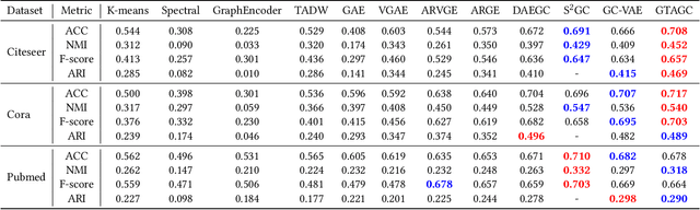 Figure 3 for Transforming Graphs for Enhanced Attribute-Based Clustering: An Innovative Graph Transformer Method