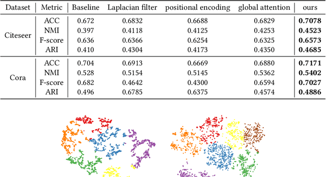 Figure 4 for Transforming Graphs for Enhanced Attribute-Based Clustering: An Innovative Graph Transformer Method