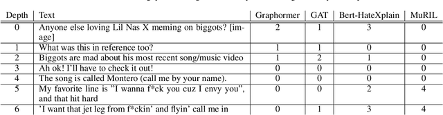 Figure 2 for Qualitative Analysis of a Graph Transformer Approach to Addressing Hate Speech: Adapting to Dynamically Changing Content