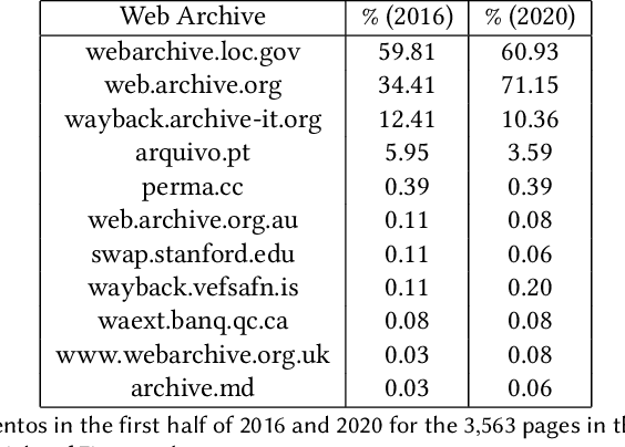 Figure 2 for Making Changes in Webpages Discoverable: A Change-Text Search Interface for Web Archives