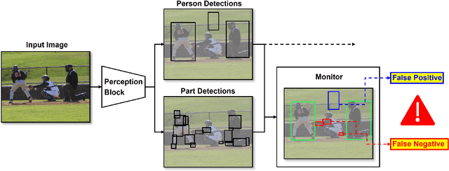 Figure 2 for Preventing Errors in Person Detection: A Part-Based Self-Monitoring Framework