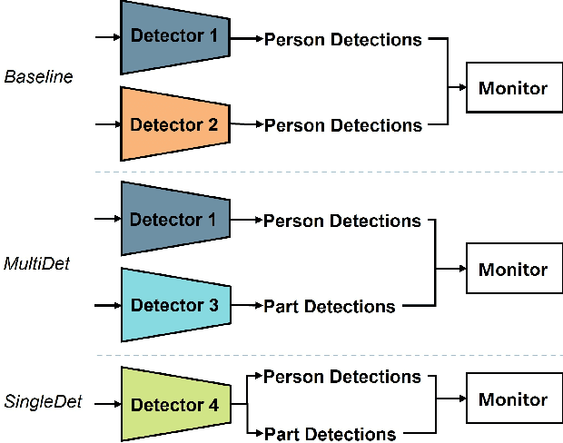 Figure 3 for Preventing Errors in Person Detection: A Part-Based Self-Monitoring Framework