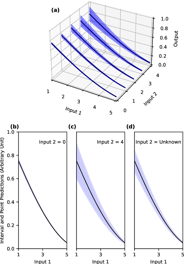 Figure 3 for Uncertainty Aware Neural Network from Similarity and Sensitivity