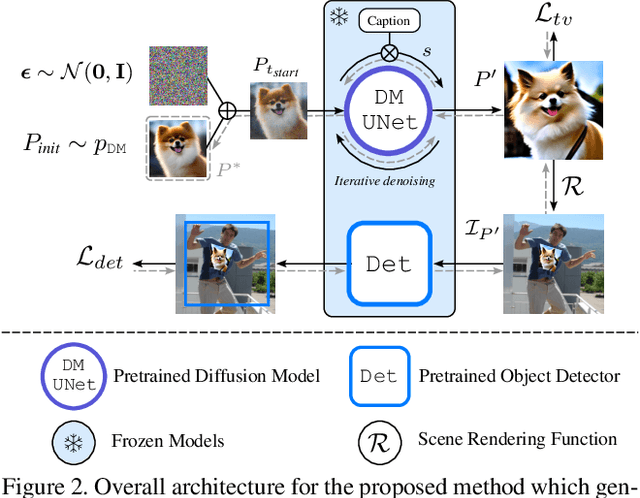 Figure 3 for Diffusion to Confusion: Naturalistic Adversarial Patch Generation Based on Diffusion Model for Object Detector