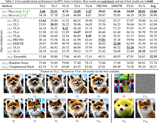 Figure 2 for Diffusion to Confusion: Naturalistic Adversarial Patch Generation Based on Diffusion Model for Object Detector