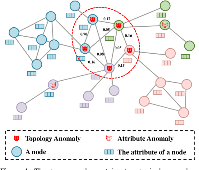Figure 1 for GADMSL: Graph Anomaly Detection on Attributed Networks via Multi-scale Substructure Learning