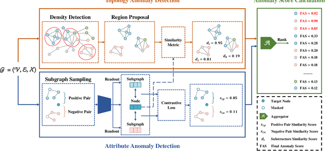 Figure 2 for GADMSL: Graph Anomaly Detection on Attributed Networks via Multi-scale Substructure Learning