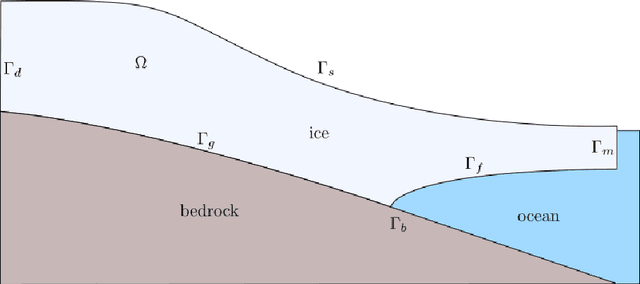 Figure 1 for A Hybrid Deep Neural Operator/Finite Element Method for Ice-Sheet Modeling