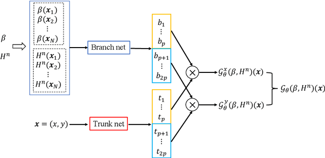 Figure 3 for A Hybrid Deep Neural Operator/Finite Element Method for Ice-Sheet Modeling
