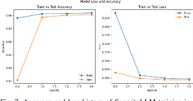 Figure 4 for Revolutionizing Cyber Threat Detection with Large Language Models