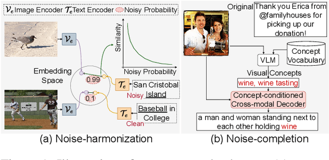 Figure 1 for NLIP: Noise-robust Language-Image Pre-training