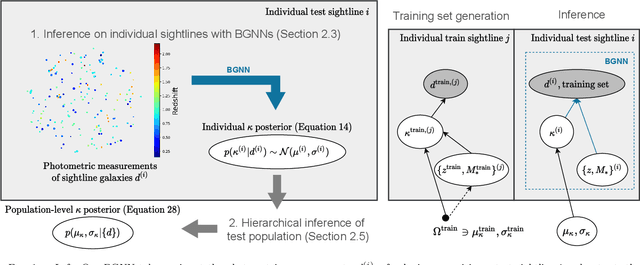 Figure 1 for Hierarchical Inference of the Lensing Convergence from Photometric Catalogs with Bayesian Graph Neural Networks