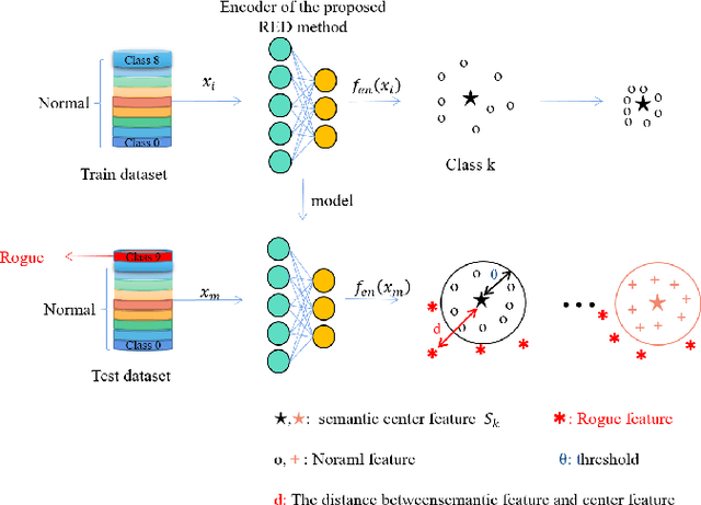 Figure 3 for Rogue Emitter Detection Using Hybrid Network of Denoising Autoencoder and Deep Metric Learning