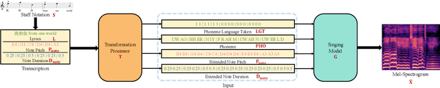 Figure 1 for BiSinger: Bilingual Singing Voice Synthesis