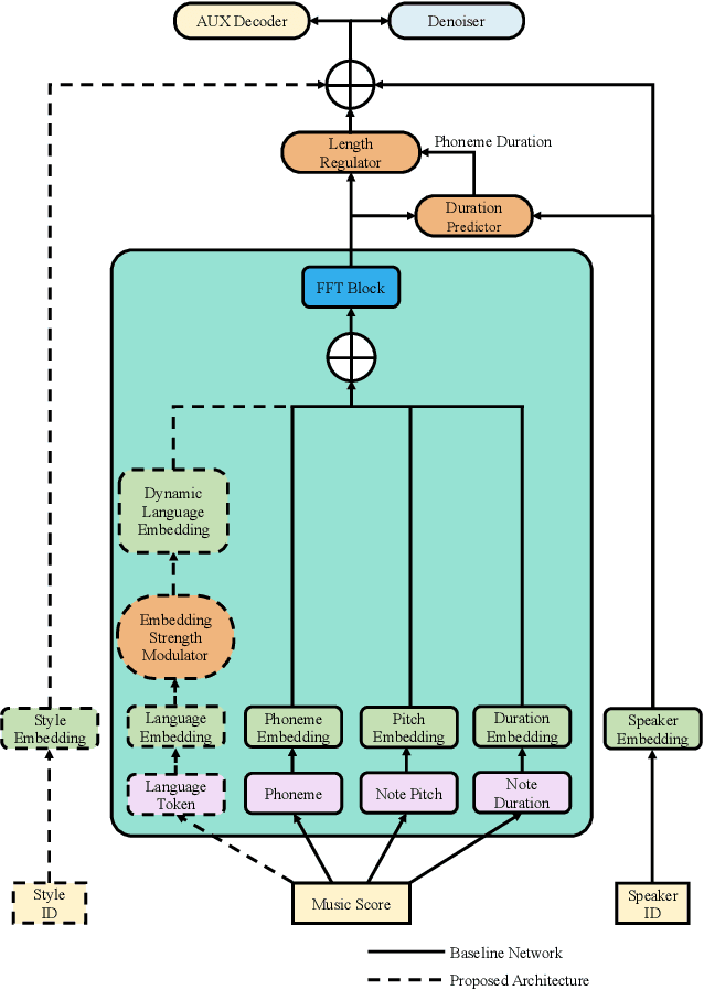 Figure 3 for BiSinger: Bilingual Singing Voice Synthesis