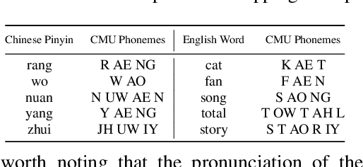 Figure 2 for BiSinger: Bilingual Singing Voice Synthesis