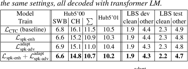 Figure 4 for Enhancing and Adversarial: Improve ASR with Speaker Labels