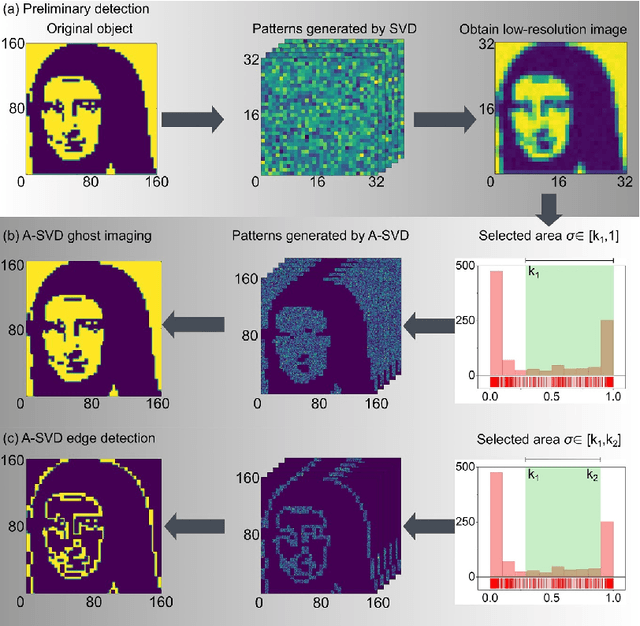 Figure 1 for Dual-mode adaptive-SVD ghost imaging