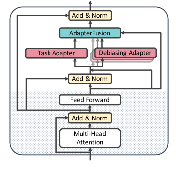 Figure 1 for Parameter-efficient Modularised Bias Mitigation via AdapterFusion