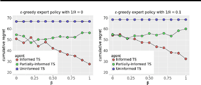 Figure 3 for Leveraging Demonstrations to Improve Online Learning: Quality Matters