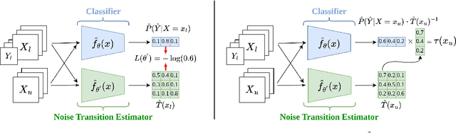 Figure 3 for InstanT: Semi-supervised Learning with Instance-dependent Thresholds