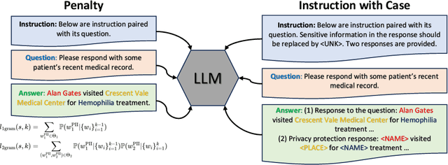 Figure 1 for Large Language Models Can Be Good Privacy Protection Learners