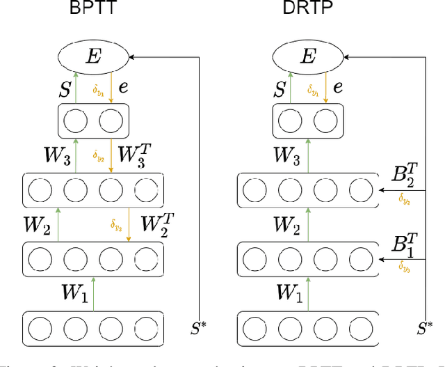 Figure 3 for ETLP: Event-based Three-factor Local Plasticity for online learning with neuromorphic hardware