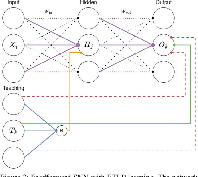 Figure 4 for ETLP: Event-based Three-factor Local Plasticity for online learning with neuromorphic hardware