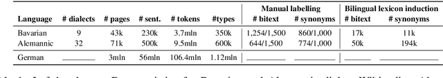 Figure 1 for Low-resource Bilingual Dialect Lexicon Induction with Large Language Models