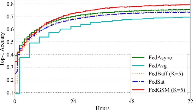 Figure 4 for FedGSM: Efficient Federated Learning for LEO Constellations with Gradient Staleness Mitigation