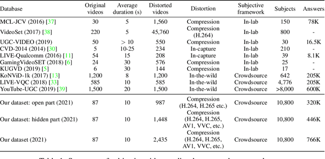 Figure 1 for Video compression dataset and benchmark of learning-based video-quality metrics