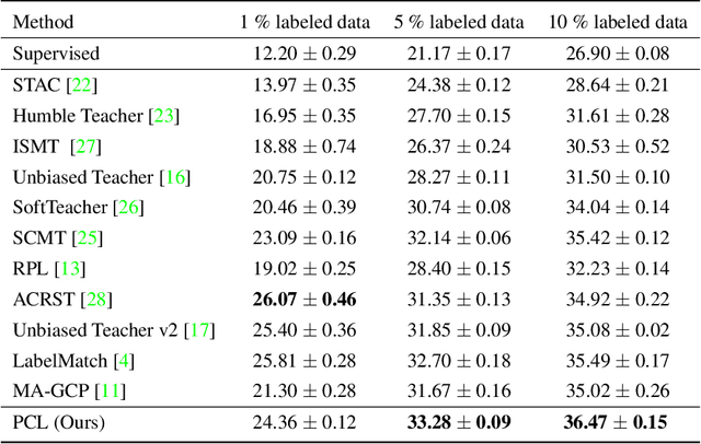 Figure 2 for Pseudo-label Correction and Learning For Semi-Supervised Object Detection