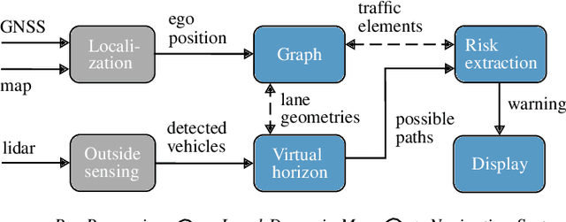 Figure 1 for Proactive Risk Navigation System for Real-World Urban Intersections