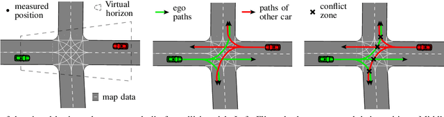 Figure 3 for Proactive Risk Navigation System for Real-World Urban Intersections