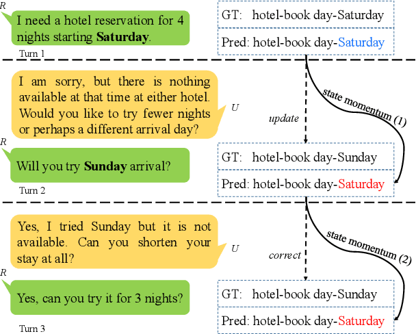 Figure 1 for MoNET: Tackle State Momentum via Noise-Enhanced Training for Dialogue State Tracking