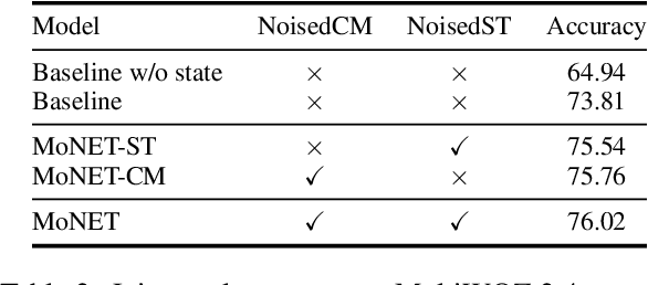 Figure 4 for MoNET: Tackle State Momentum via Noise-Enhanced Training for Dialogue State Tracking