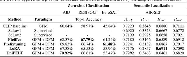 Figure 2 for RS5M: A Large Scale Vision-Language Dataset for Remote Sensing Vision-Language Foundation Model