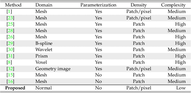 Figure 2 for Surface Geometry Processing: An Efficient Normal-based Detail Representation