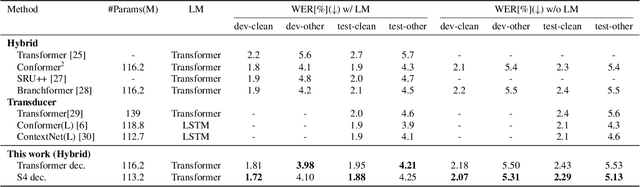 Figure 4 for Structured State Space Decoder for Speech Recognition and Synthesis